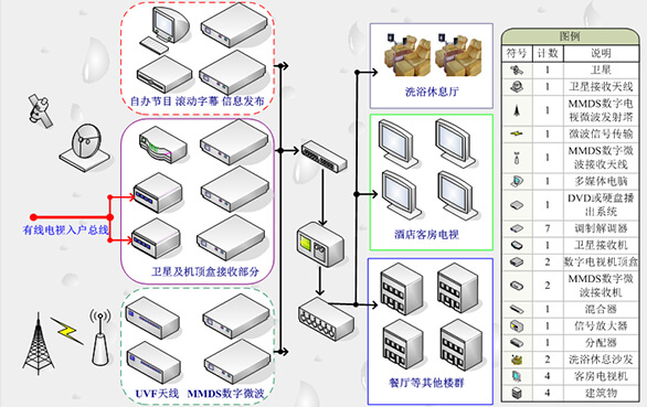 酒店數字電視改造解決方案