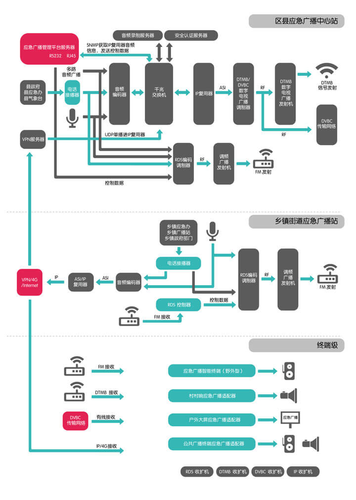 Emergency broadcast and village ring system solutions