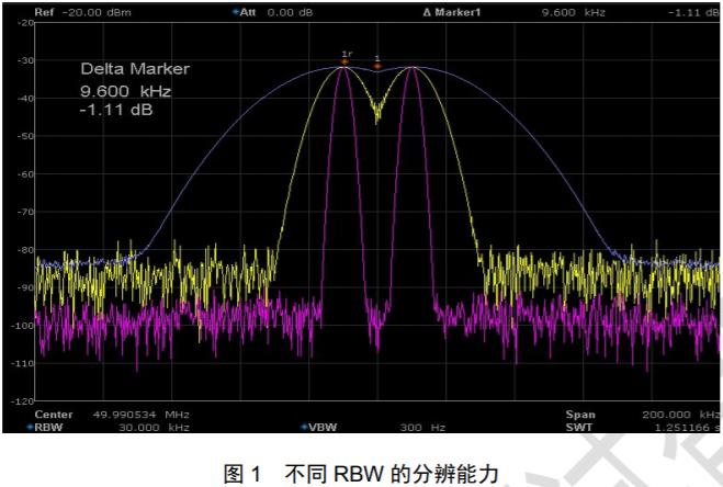 頻譜分析儀應用解惑之帶寬