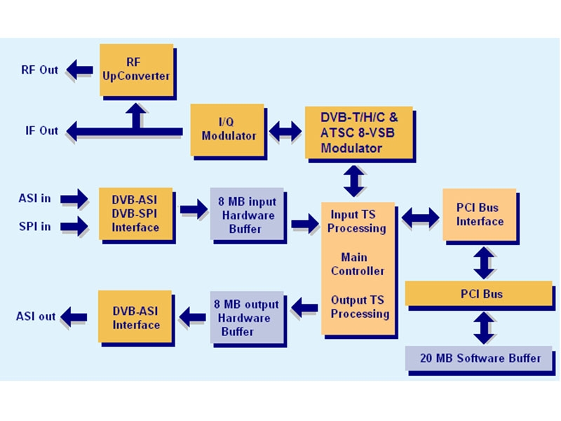 阿里 AT2780PCI 數字電視碼流儀，調制卡