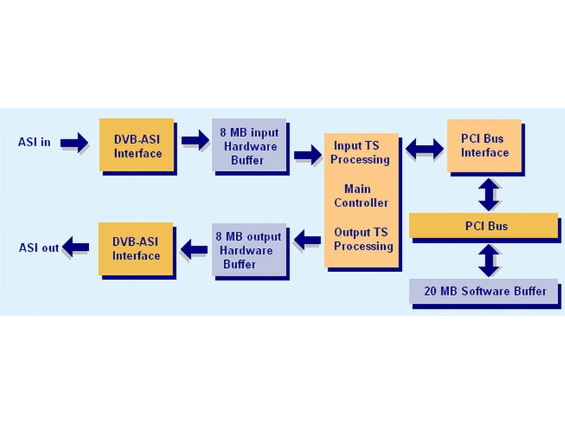 阿里 AT40XPCI TS流碼流播放器，錄制器